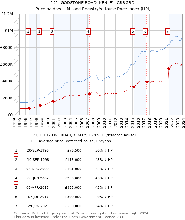 121, GODSTONE ROAD, KENLEY, CR8 5BD: Price paid vs HM Land Registry's House Price Index