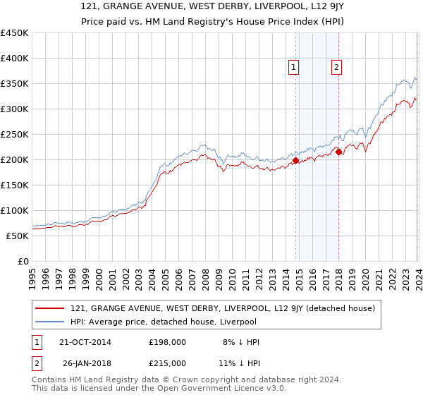 121, GRANGE AVENUE, WEST DERBY, LIVERPOOL, L12 9JY: Price paid vs HM Land Registry's House Price Index