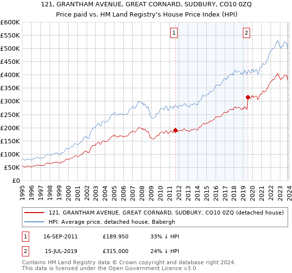 121, GRANTHAM AVENUE, GREAT CORNARD, SUDBURY, CO10 0ZQ: Price paid vs HM Land Registry's House Price Index