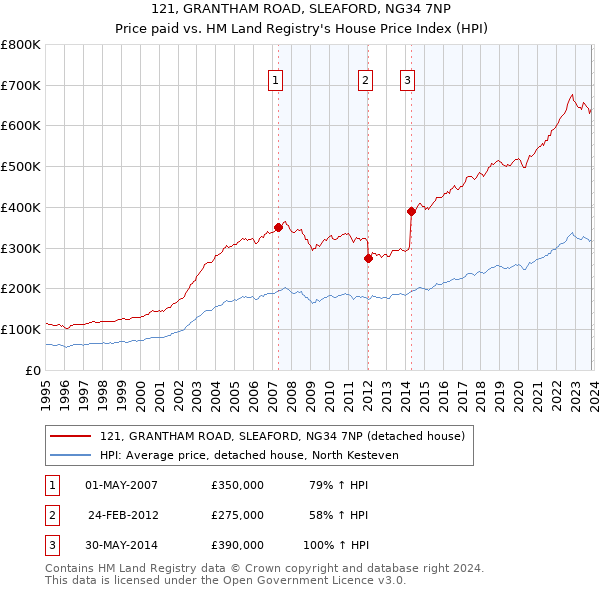 121, GRANTHAM ROAD, SLEAFORD, NG34 7NP: Price paid vs HM Land Registry's House Price Index