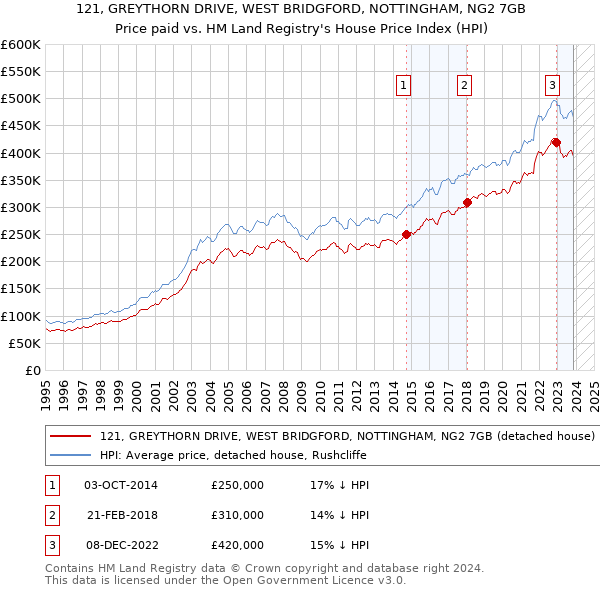 121, GREYTHORN DRIVE, WEST BRIDGFORD, NOTTINGHAM, NG2 7GB: Price paid vs HM Land Registry's House Price Index