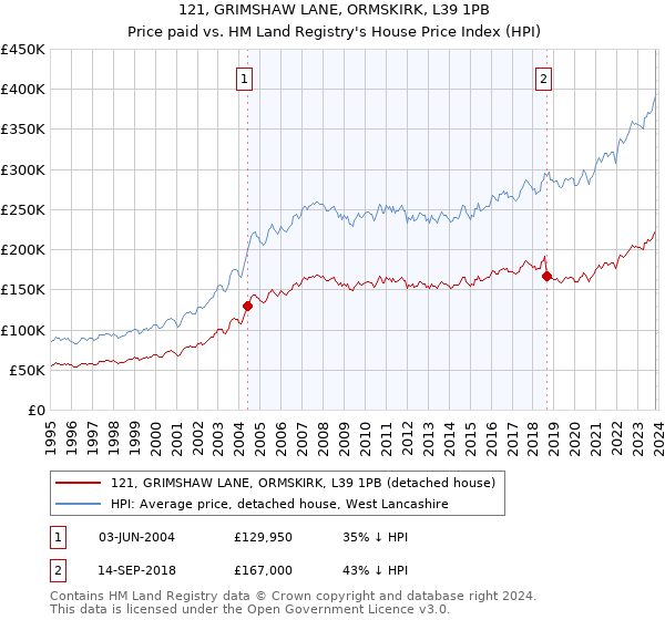 121, GRIMSHAW LANE, ORMSKIRK, L39 1PB: Price paid vs HM Land Registry's House Price Index