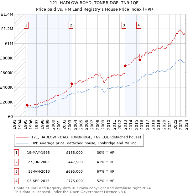 121, HADLOW ROAD, TONBRIDGE, TN9 1QE: Price paid vs HM Land Registry's House Price Index