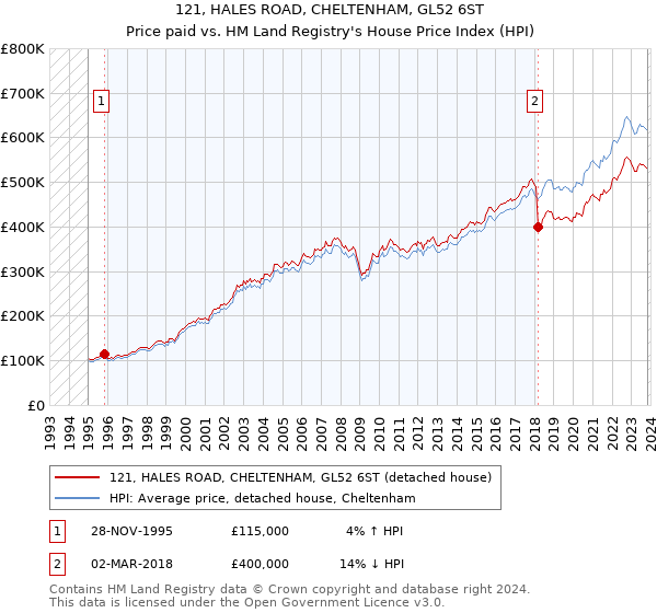 121, HALES ROAD, CHELTENHAM, GL52 6ST: Price paid vs HM Land Registry's House Price Index