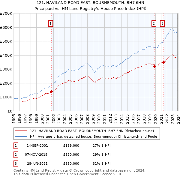 121, HAVILAND ROAD EAST, BOURNEMOUTH, BH7 6HN: Price paid vs HM Land Registry's House Price Index