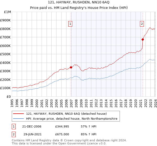 121, HAYWAY, RUSHDEN, NN10 6AQ: Price paid vs HM Land Registry's House Price Index
