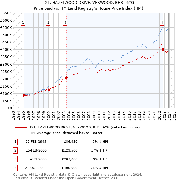 121, HAZELWOOD DRIVE, VERWOOD, BH31 6YG: Price paid vs HM Land Registry's House Price Index