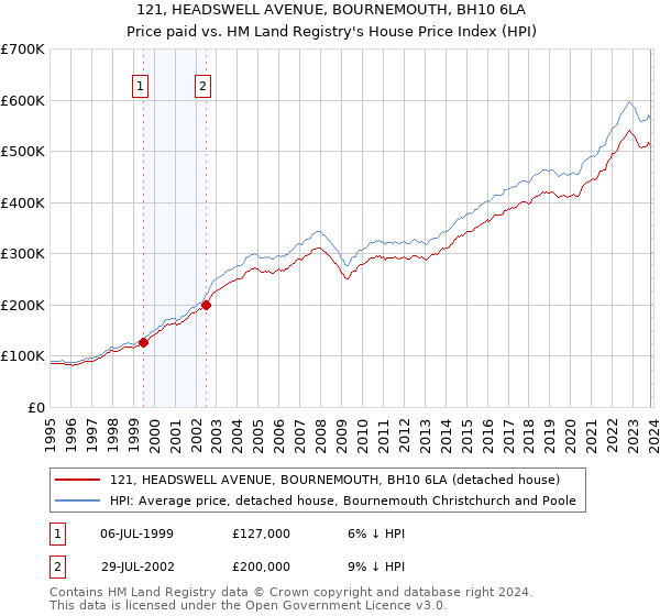 121, HEADSWELL AVENUE, BOURNEMOUTH, BH10 6LA: Price paid vs HM Land Registry's House Price Index