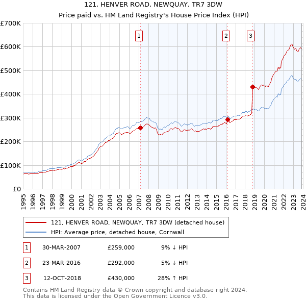 121, HENVER ROAD, NEWQUAY, TR7 3DW: Price paid vs HM Land Registry's House Price Index