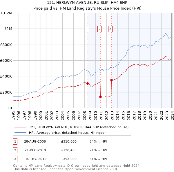 121, HERLWYN AVENUE, RUISLIP, HA4 6HP: Price paid vs HM Land Registry's House Price Index