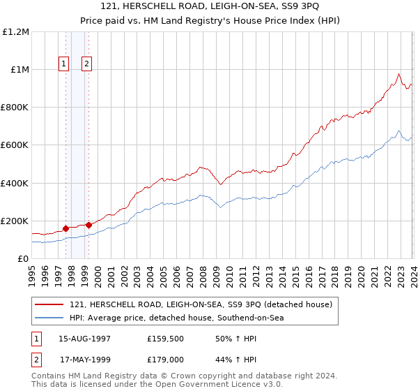 121, HERSCHELL ROAD, LEIGH-ON-SEA, SS9 3PQ: Price paid vs HM Land Registry's House Price Index