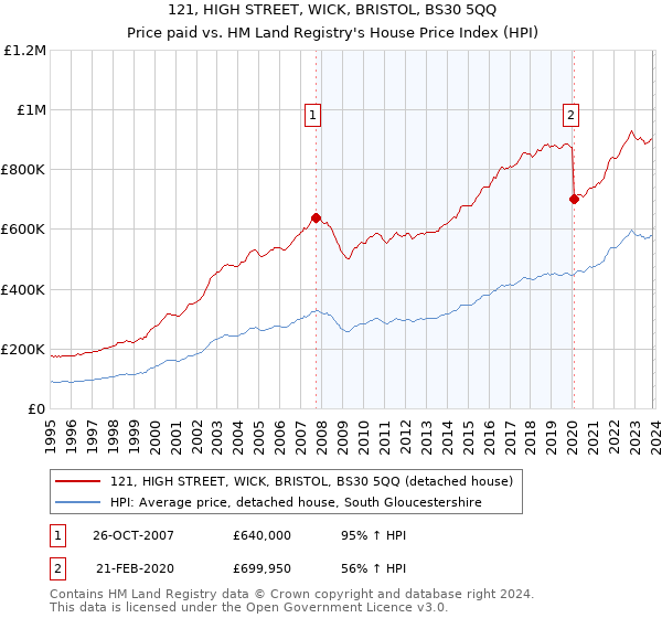 121, HIGH STREET, WICK, BRISTOL, BS30 5QQ: Price paid vs HM Land Registry's House Price Index