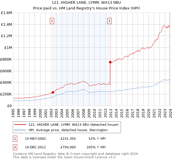 121, HIGHER LANE, LYMM, WA13 0BU: Price paid vs HM Land Registry's House Price Index