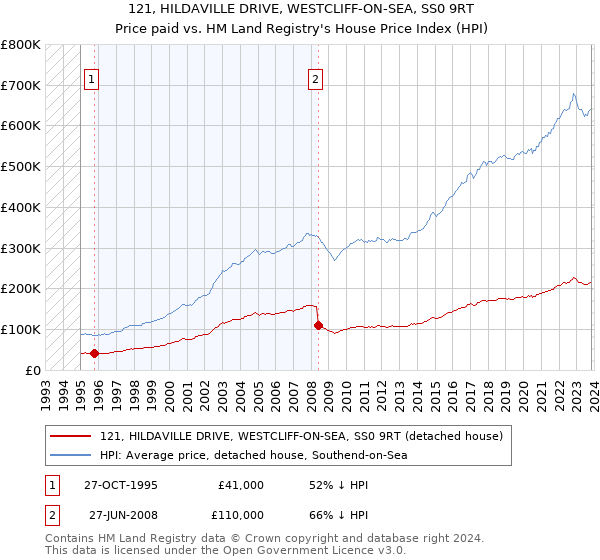 121, HILDAVILLE DRIVE, WESTCLIFF-ON-SEA, SS0 9RT: Price paid vs HM Land Registry's House Price Index