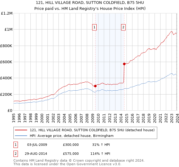 121, HILL VILLAGE ROAD, SUTTON COLDFIELD, B75 5HU: Price paid vs HM Land Registry's House Price Index