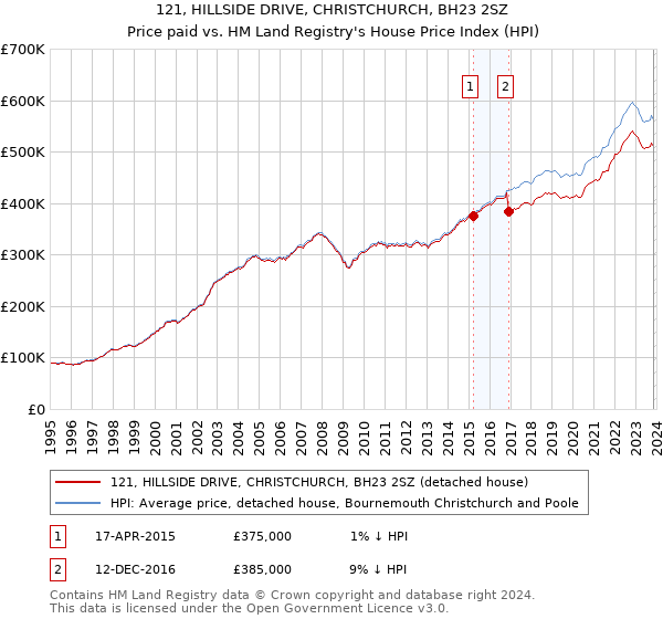 121, HILLSIDE DRIVE, CHRISTCHURCH, BH23 2SZ: Price paid vs HM Land Registry's House Price Index