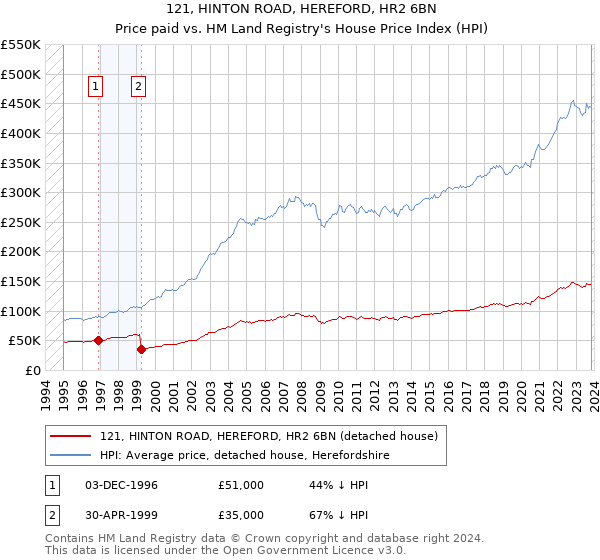 121, HINTON ROAD, HEREFORD, HR2 6BN: Price paid vs HM Land Registry's House Price Index
