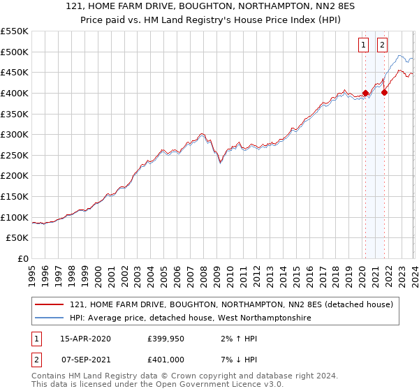 121, HOME FARM DRIVE, BOUGHTON, NORTHAMPTON, NN2 8ES: Price paid vs HM Land Registry's House Price Index