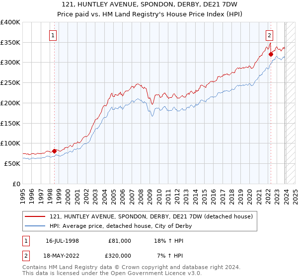 121, HUNTLEY AVENUE, SPONDON, DERBY, DE21 7DW: Price paid vs HM Land Registry's House Price Index