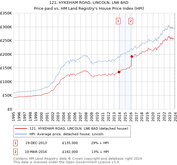 121, HYKEHAM ROAD, LINCOLN, LN6 8AD: Price paid vs HM Land Registry's House Price Index