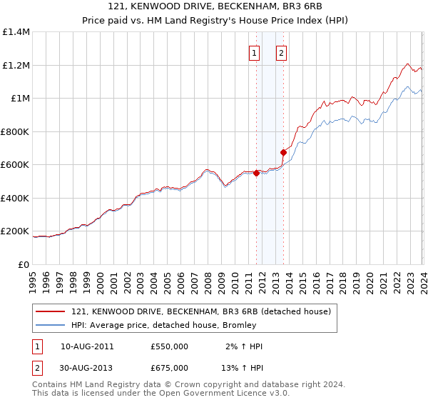 121, KENWOOD DRIVE, BECKENHAM, BR3 6RB: Price paid vs HM Land Registry's House Price Index
