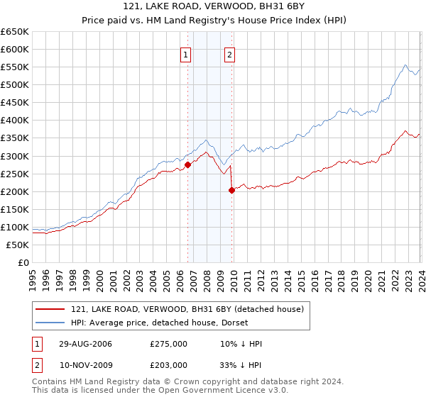 121, LAKE ROAD, VERWOOD, BH31 6BY: Price paid vs HM Land Registry's House Price Index