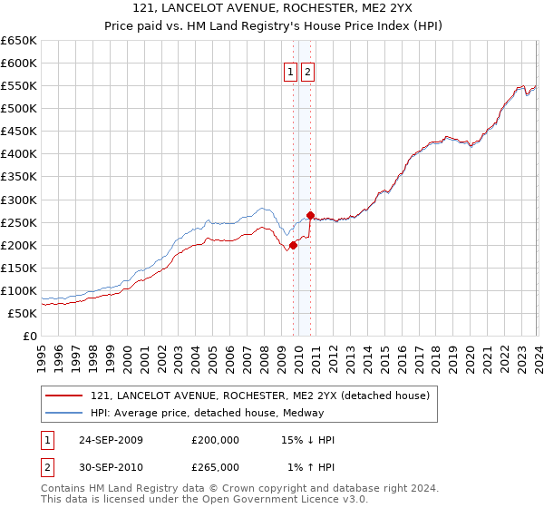 121, LANCELOT AVENUE, ROCHESTER, ME2 2YX: Price paid vs HM Land Registry's House Price Index