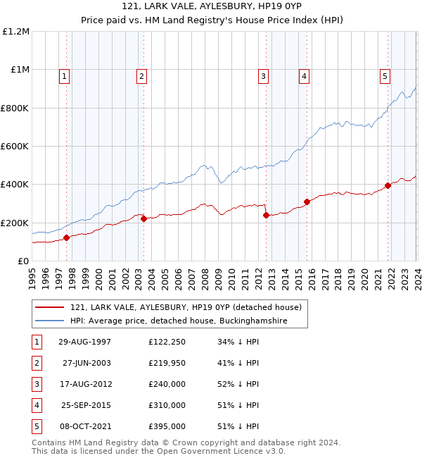121, LARK VALE, AYLESBURY, HP19 0YP: Price paid vs HM Land Registry's House Price Index