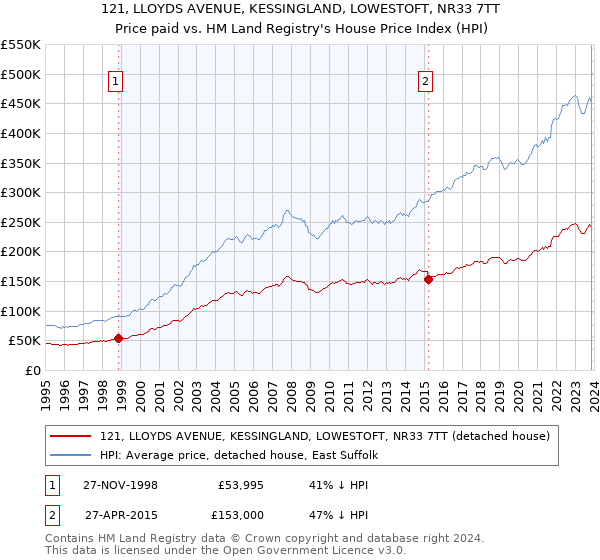 121, LLOYDS AVENUE, KESSINGLAND, LOWESTOFT, NR33 7TT: Price paid vs HM Land Registry's House Price Index