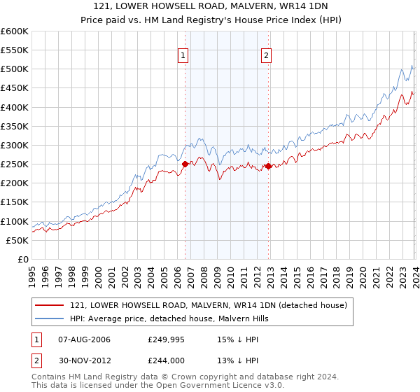 121, LOWER HOWSELL ROAD, MALVERN, WR14 1DN: Price paid vs HM Land Registry's House Price Index