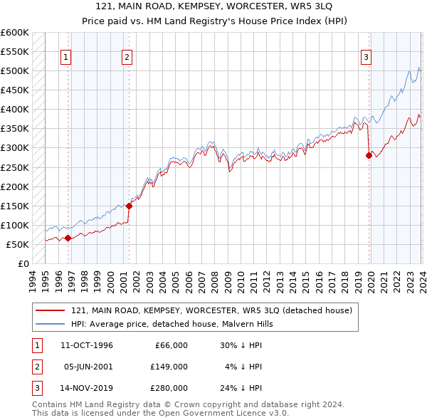 121, MAIN ROAD, KEMPSEY, WORCESTER, WR5 3LQ: Price paid vs HM Land Registry's House Price Index