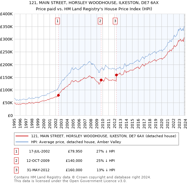 121, MAIN STREET, HORSLEY WOODHOUSE, ILKESTON, DE7 6AX: Price paid vs HM Land Registry's House Price Index