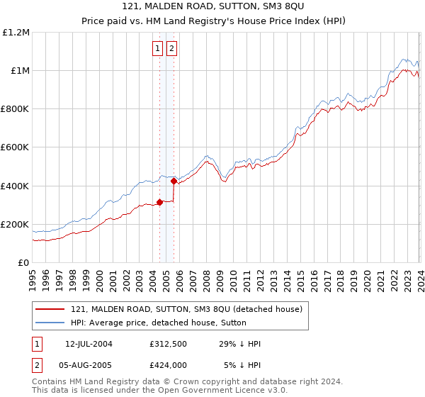 121, MALDEN ROAD, SUTTON, SM3 8QU: Price paid vs HM Land Registry's House Price Index