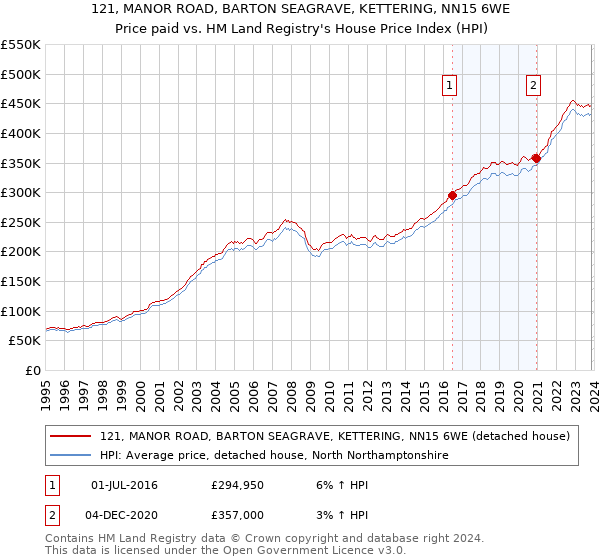 121, MANOR ROAD, BARTON SEAGRAVE, KETTERING, NN15 6WE: Price paid vs HM Land Registry's House Price Index