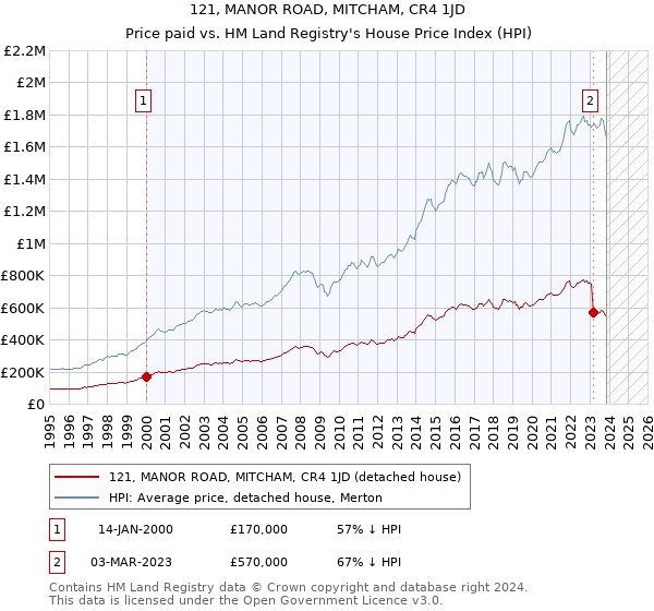 121, MANOR ROAD, MITCHAM, CR4 1JD: Price paid vs HM Land Registry's House Price Index