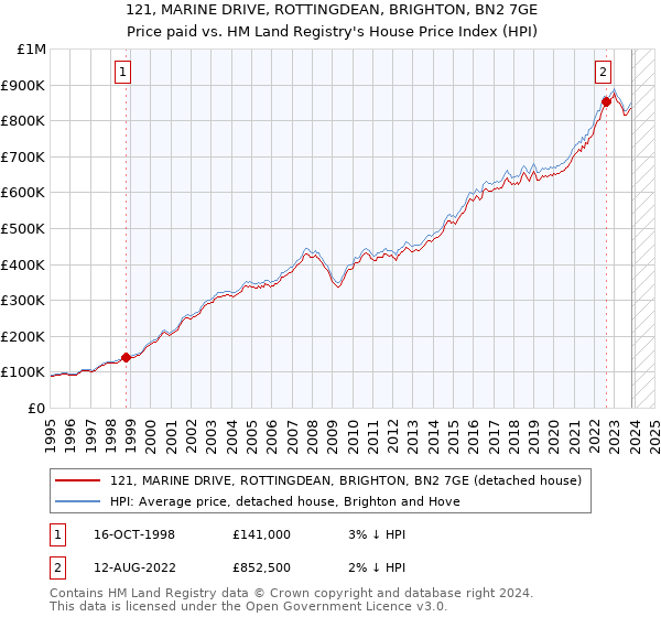 121, MARINE DRIVE, ROTTINGDEAN, BRIGHTON, BN2 7GE: Price paid vs HM Land Registry's House Price Index