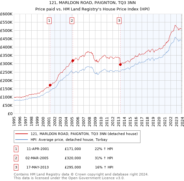 121, MARLDON ROAD, PAIGNTON, TQ3 3NN: Price paid vs HM Land Registry's House Price Index