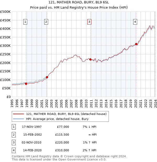 121, MATHER ROAD, BURY, BL9 6SL: Price paid vs HM Land Registry's House Price Index