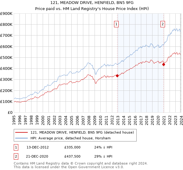 121, MEADOW DRIVE, HENFIELD, BN5 9FG: Price paid vs HM Land Registry's House Price Index