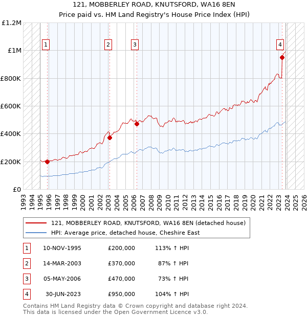 121, MOBBERLEY ROAD, KNUTSFORD, WA16 8EN: Price paid vs HM Land Registry's House Price Index