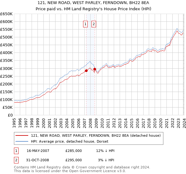 121, NEW ROAD, WEST PARLEY, FERNDOWN, BH22 8EA: Price paid vs HM Land Registry's House Price Index