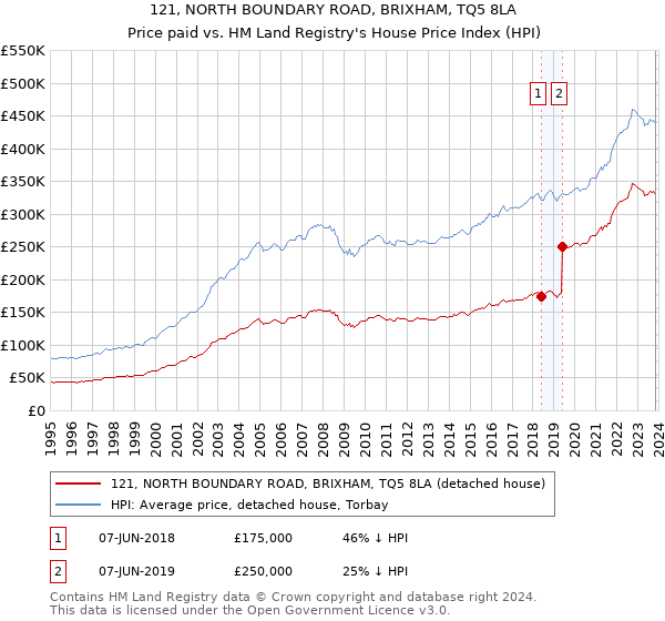 121, NORTH BOUNDARY ROAD, BRIXHAM, TQ5 8LA: Price paid vs HM Land Registry's House Price Index