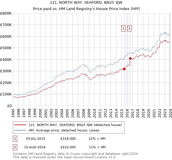 121, NORTH WAY, SEAFORD, BN25 3JW: Price paid vs HM Land Registry's House Price Index