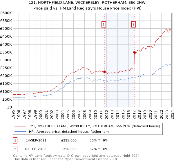 121, NORTHFIELD LANE, WICKERSLEY, ROTHERHAM, S66 2HW: Price paid vs HM Land Registry's House Price Index