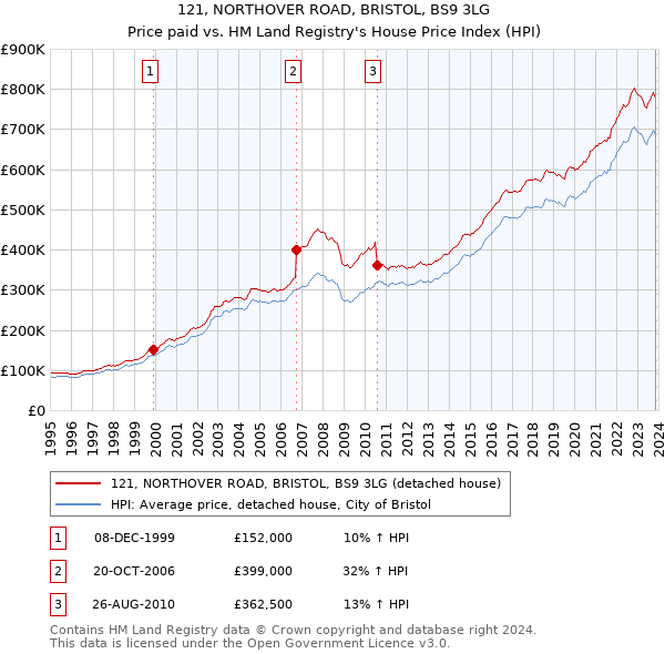 121, NORTHOVER ROAD, BRISTOL, BS9 3LG: Price paid vs HM Land Registry's House Price Index