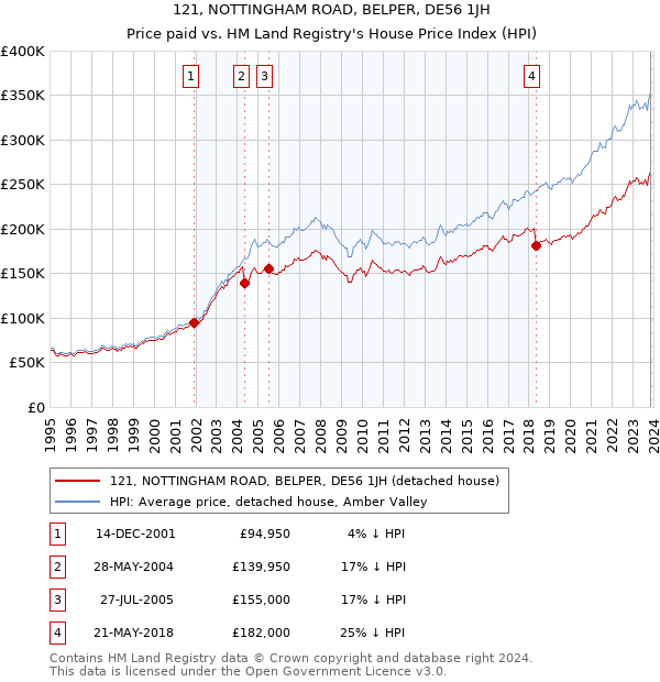 121, NOTTINGHAM ROAD, BELPER, DE56 1JH: Price paid vs HM Land Registry's House Price Index