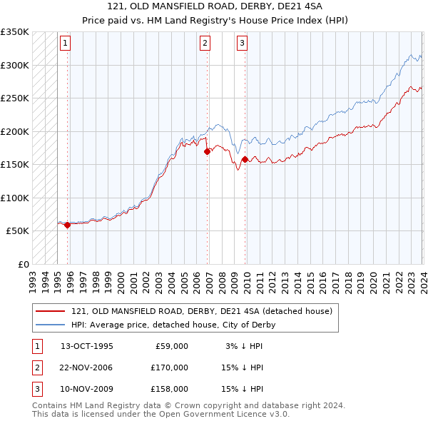121, OLD MANSFIELD ROAD, DERBY, DE21 4SA: Price paid vs HM Land Registry's House Price Index