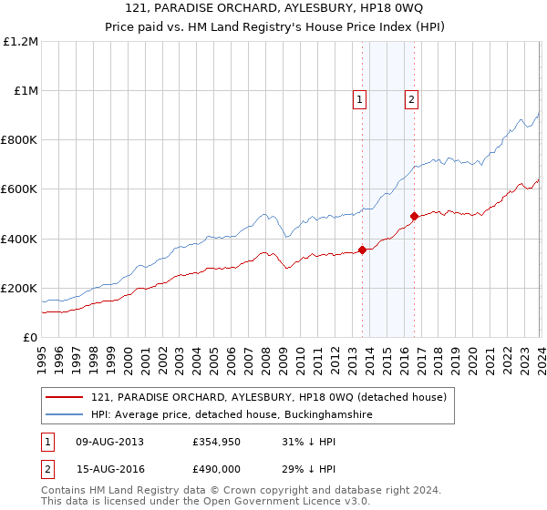 121, PARADISE ORCHARD, AYLESBURY, HP18 0WQ: Price paid vs HM Land Registry's House Price Index