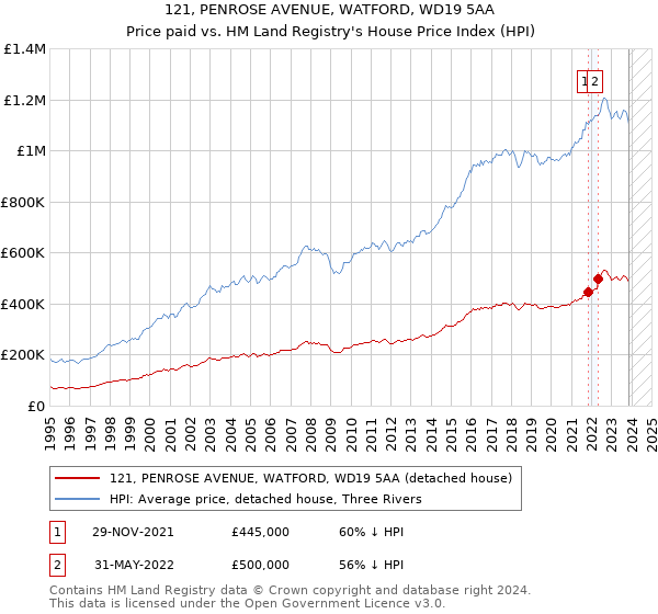 121, PENROSE AVENUE, WATFORD, WD19 5AA: Price paid vs HM Land Registry's House Price Index