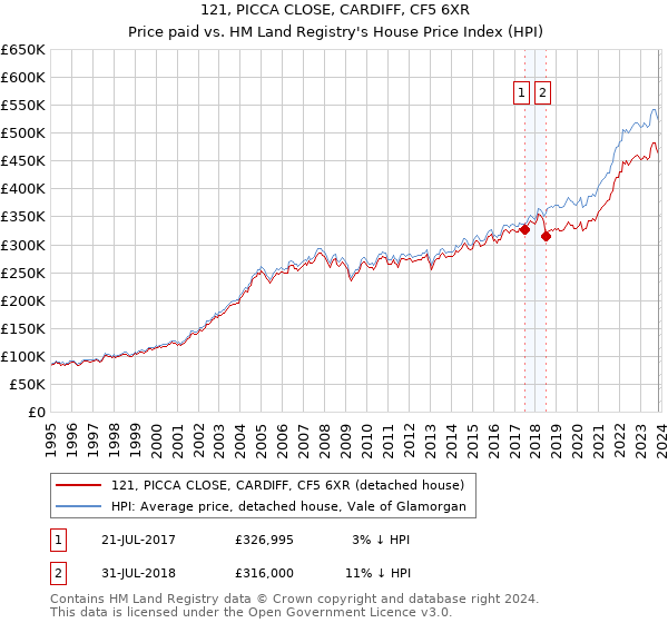 121, PICCA CLOSE, CARDIFF, CF5 6XR: Price paid vs HM Land Registry's House Price Index